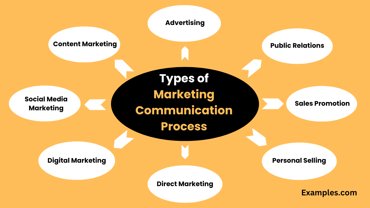 types of marketing communications process