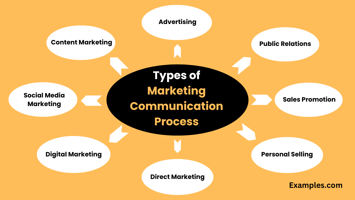 Marketing Communication Process - 14+ Examples, Steps