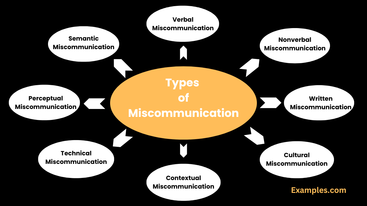 types of miscommunication