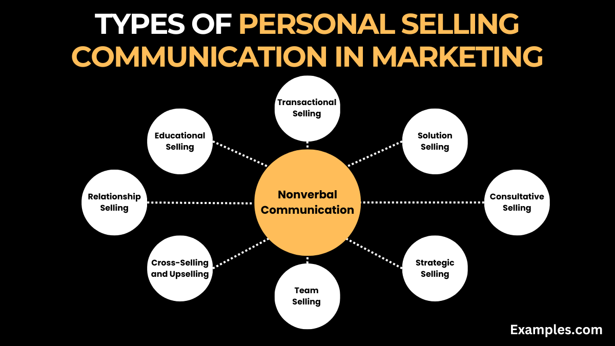 types of personal selling communication in marketing