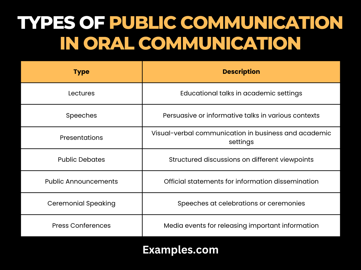 types of public communication in oral communication