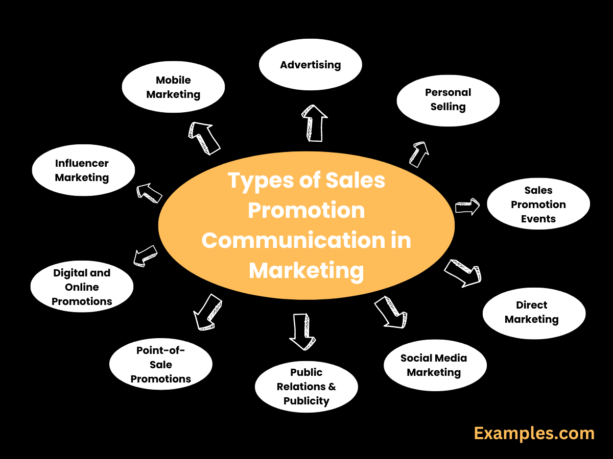 types of sales promotion communication in marketing