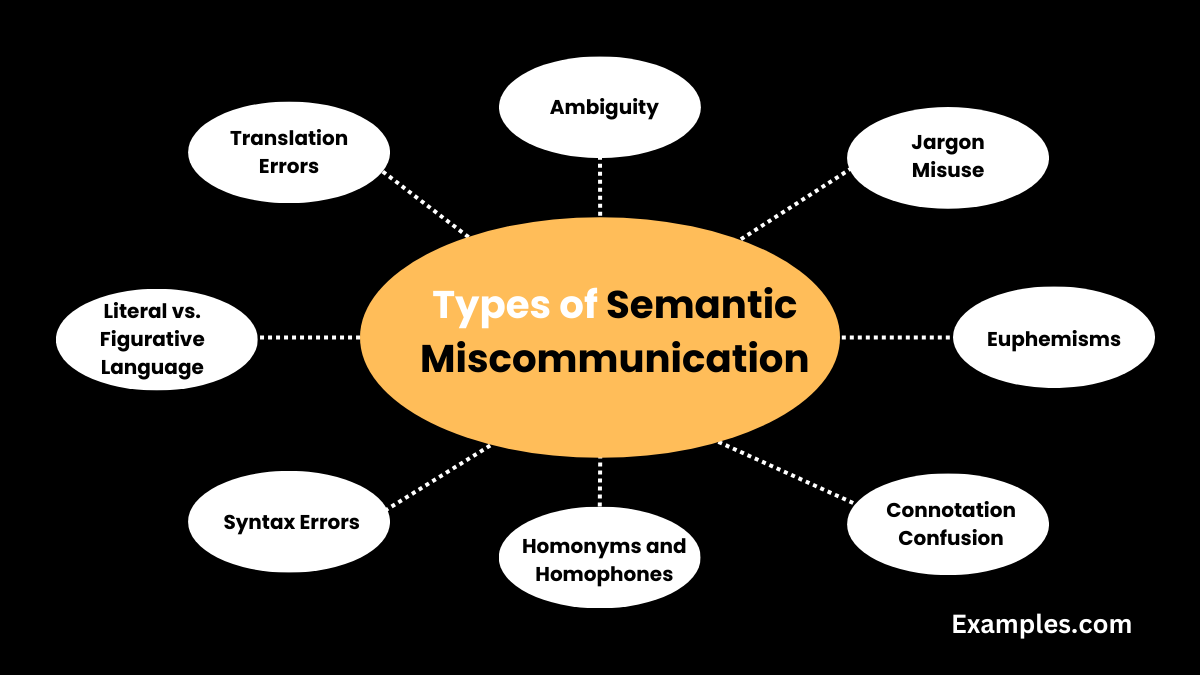 types of semantic miscommunication