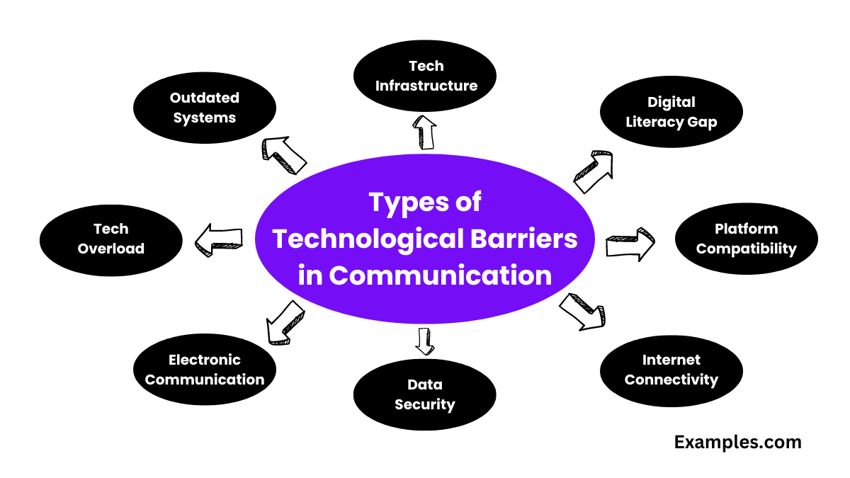 types of technological barriers in communication