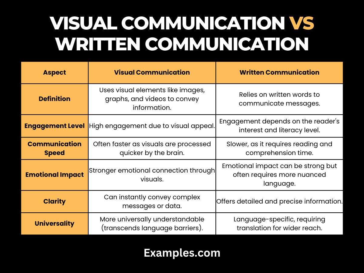 visual communication vs written communication