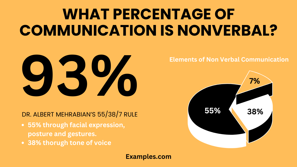 what percentage of communication is nonverbal images