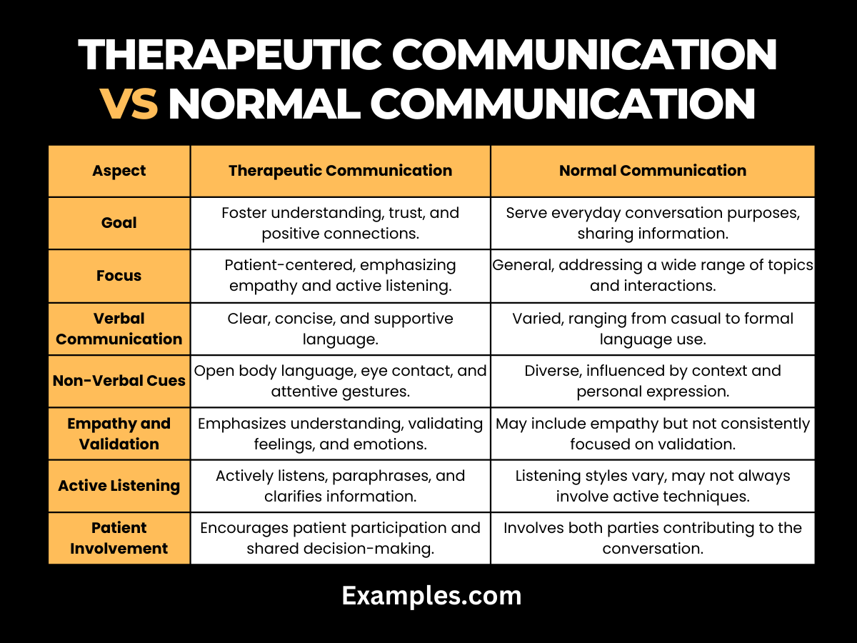 what is the difference between therapeutic communication vs normal communication