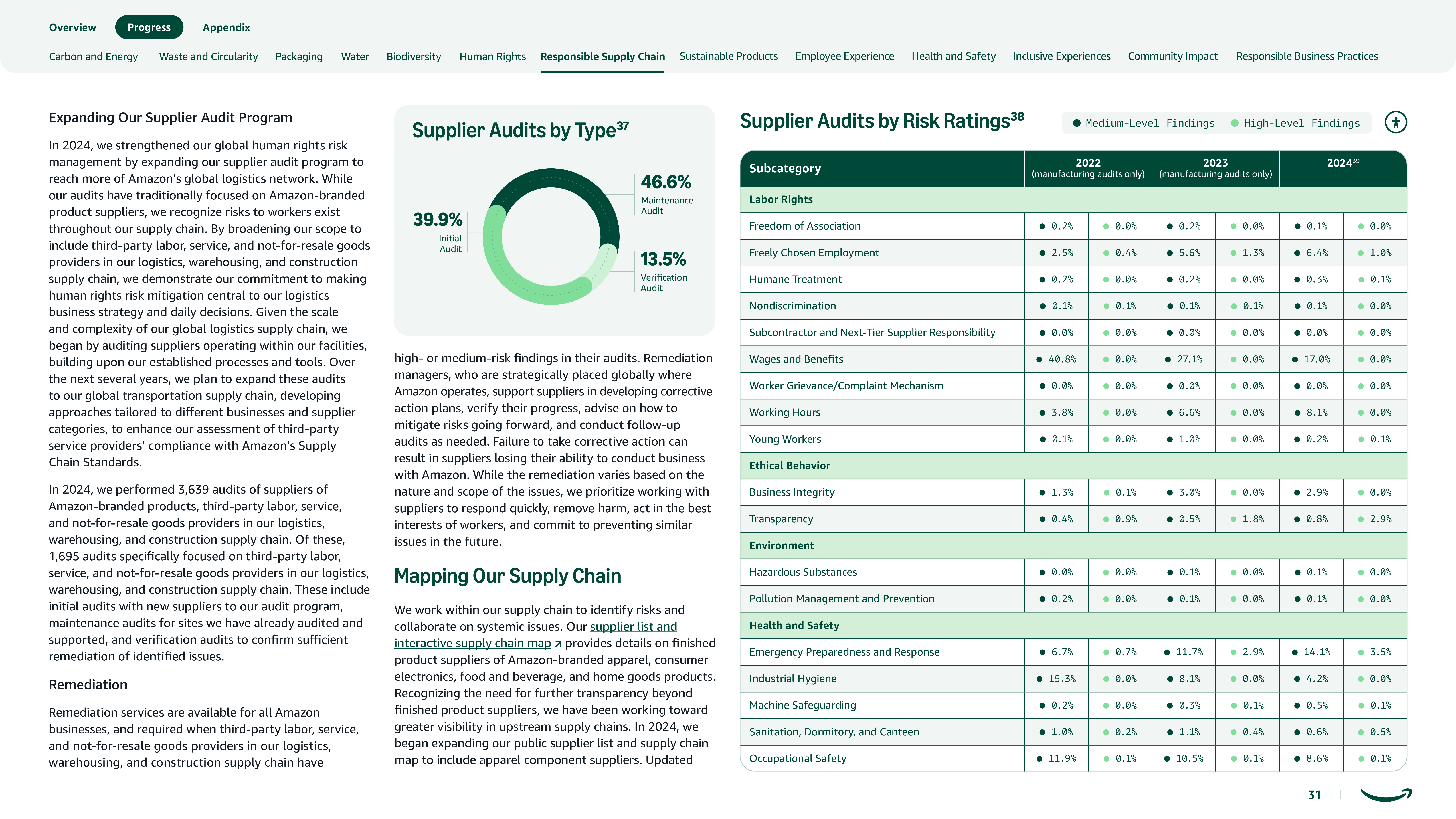 Amazon Sustainability Report — page 31
