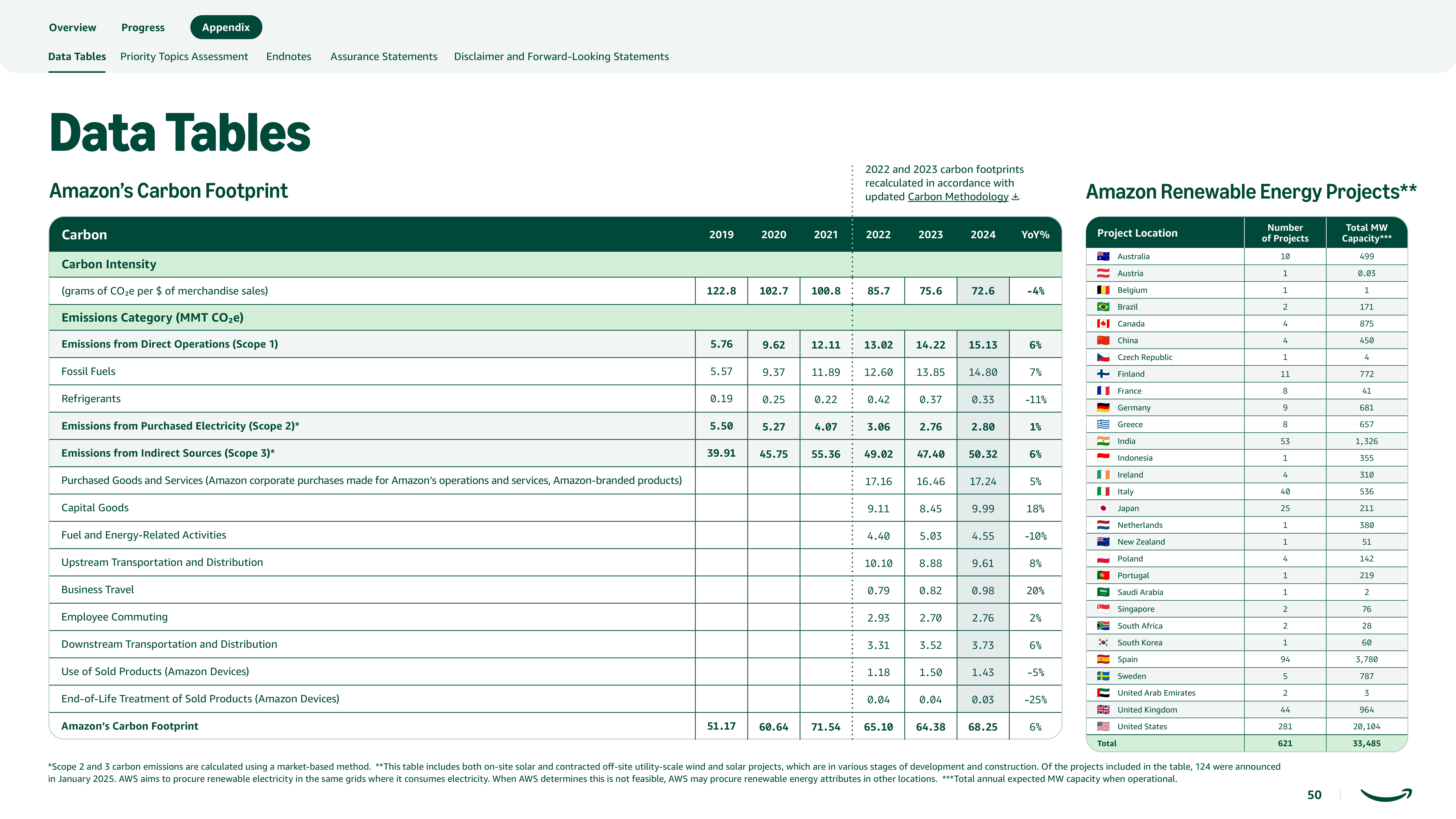 Amazon Sustainability Report — page 50