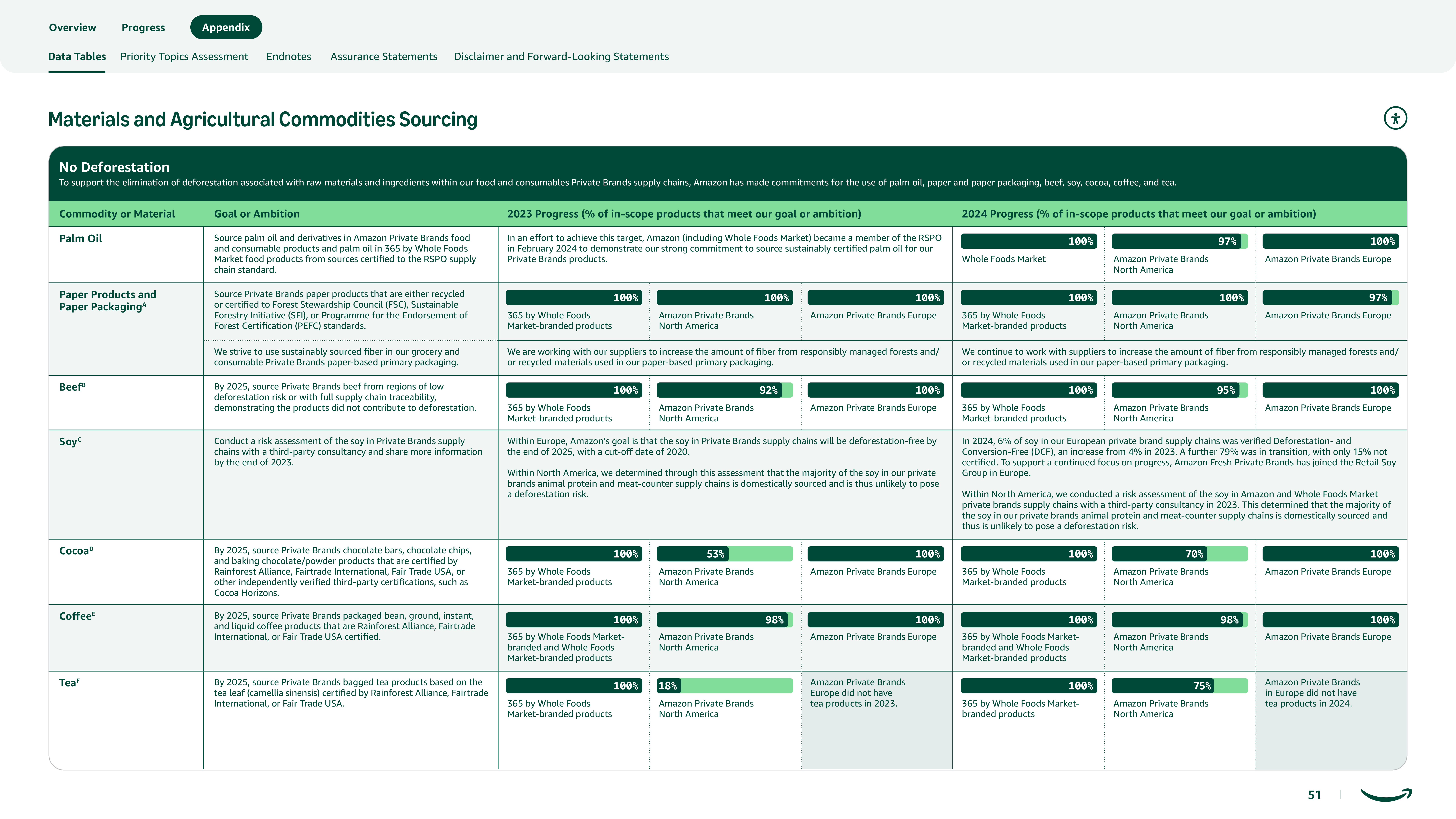 Amazon Sustainability Report — page 51
