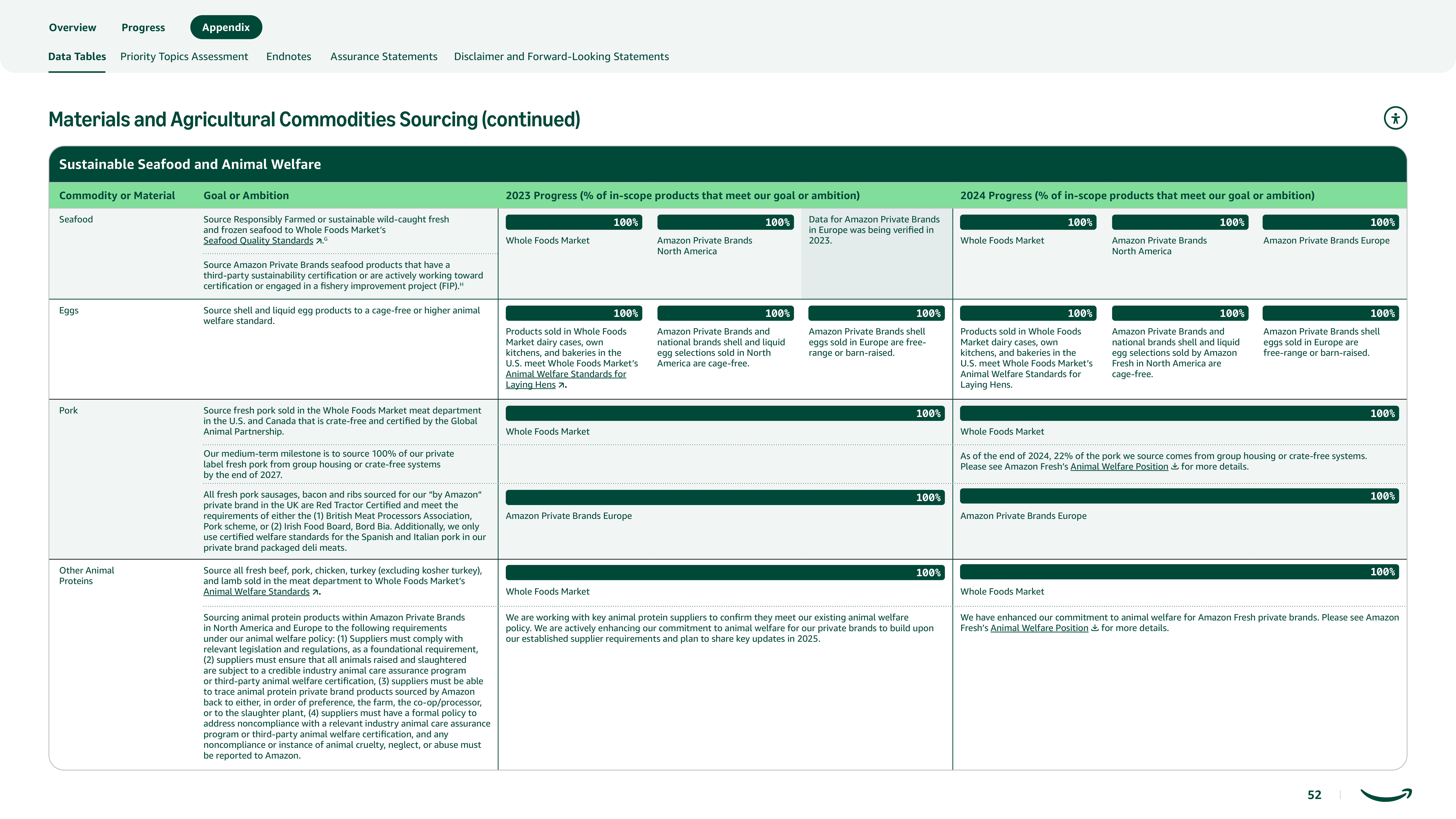 Amazon Sustainability Report — page 52