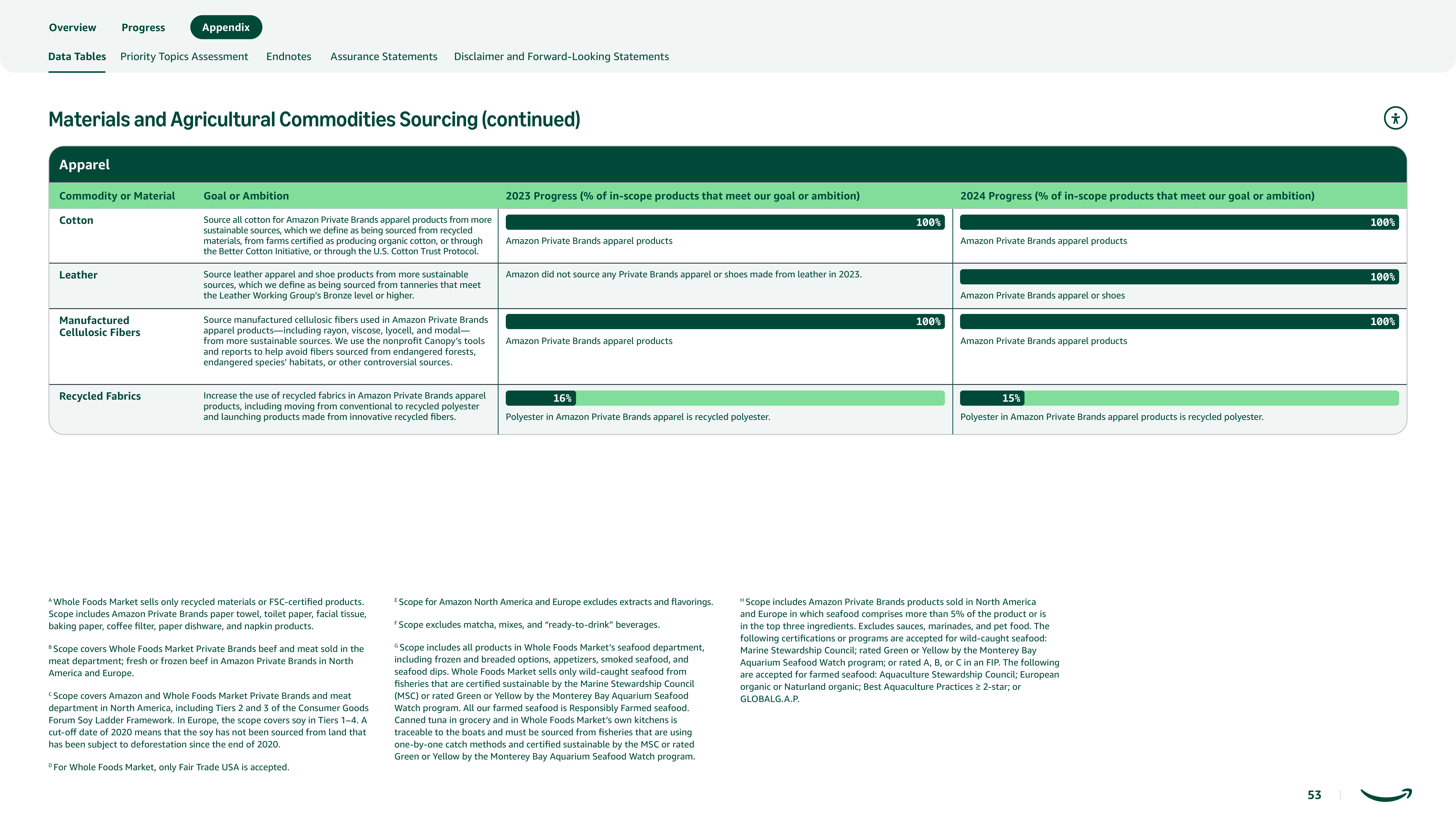 Amazon Sustainability Report — page 53