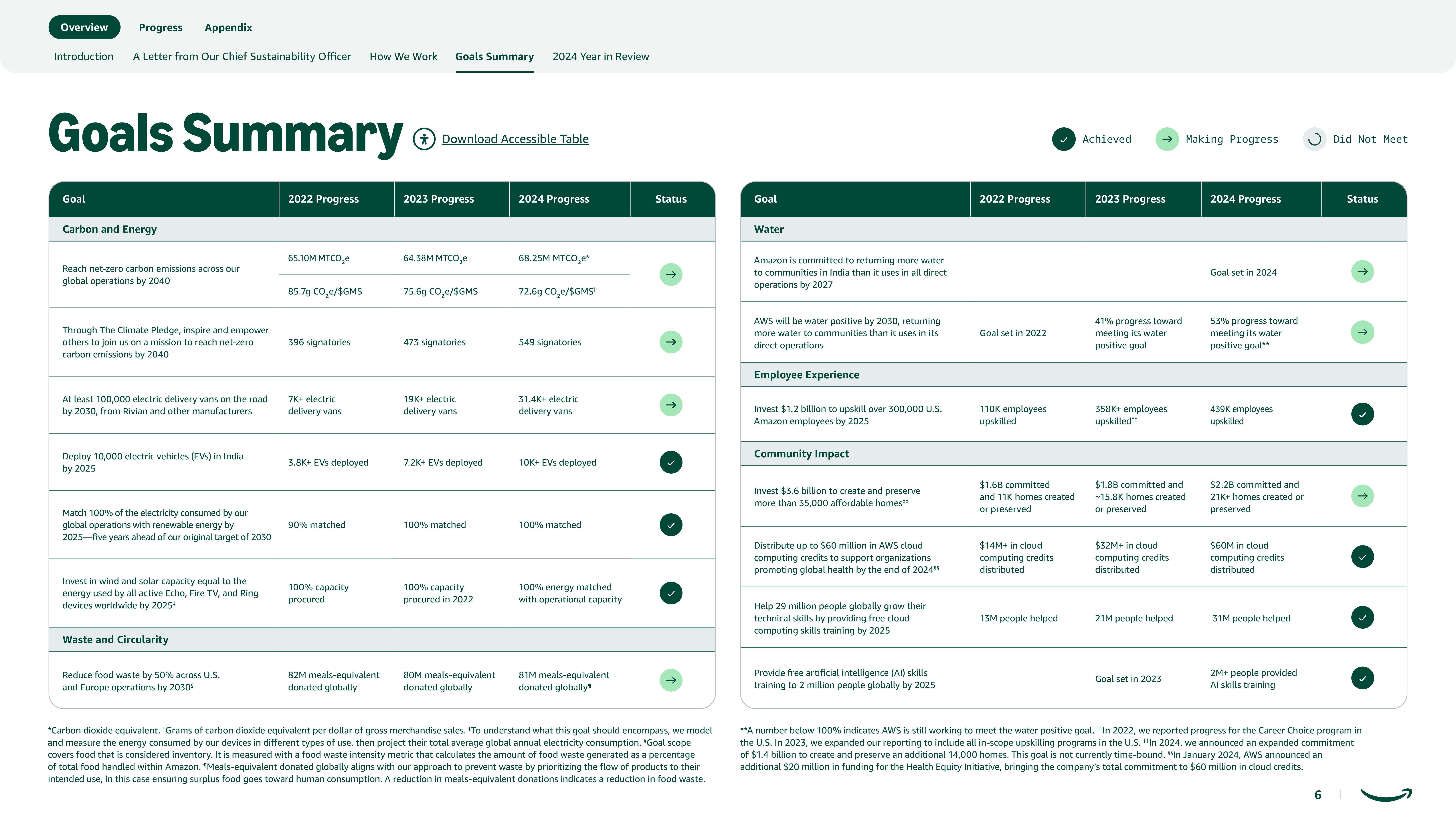 Amazon Sustainability Report — page 6