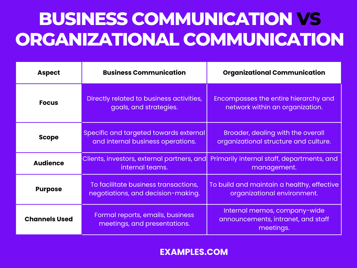 Business Communication Vs Organizational Communication Difference Between Examples Pdf 