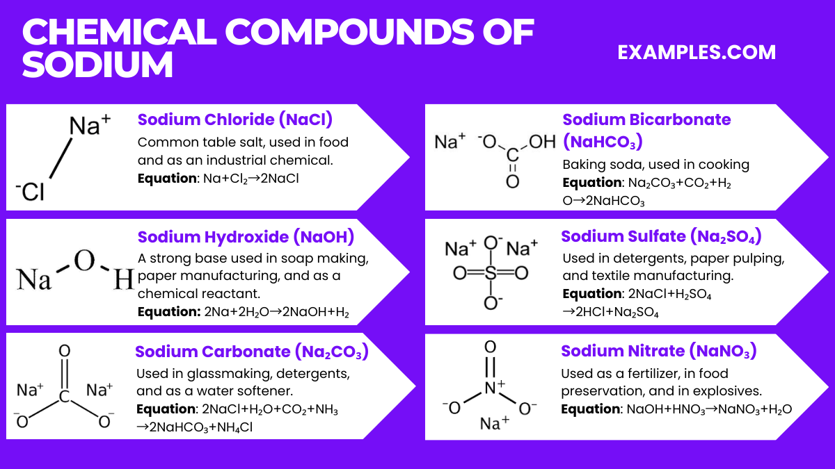 What is Sodium(Na)? - Preparation, Properties, Uses, Compounds, Reactivity