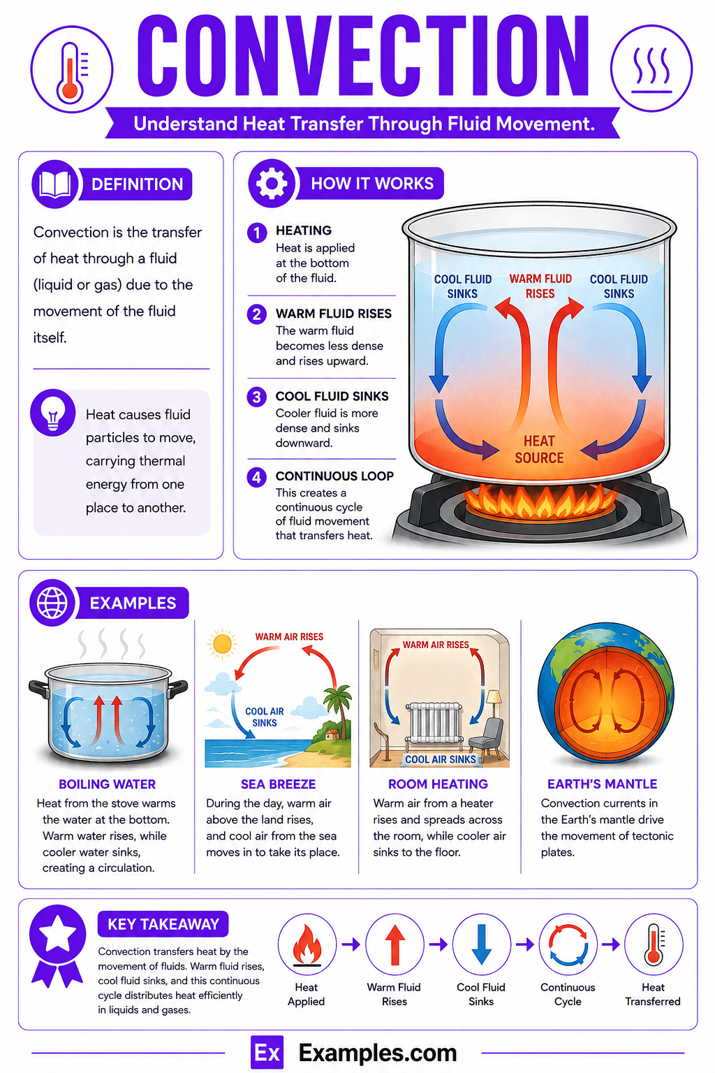 Convection – 20+ Examples, Definition, Formula, Types
