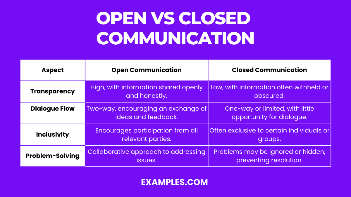 difference between open communication vs closed communication