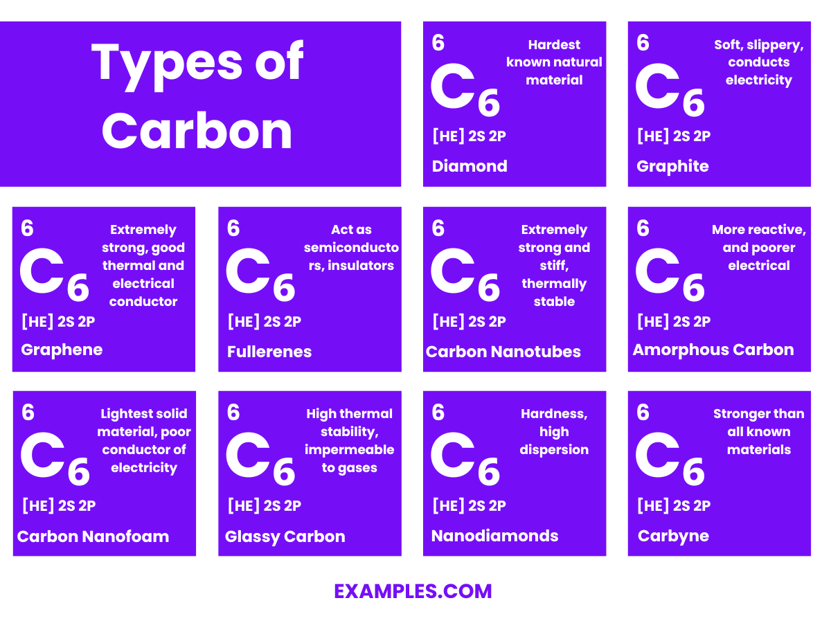 Types of Carbon