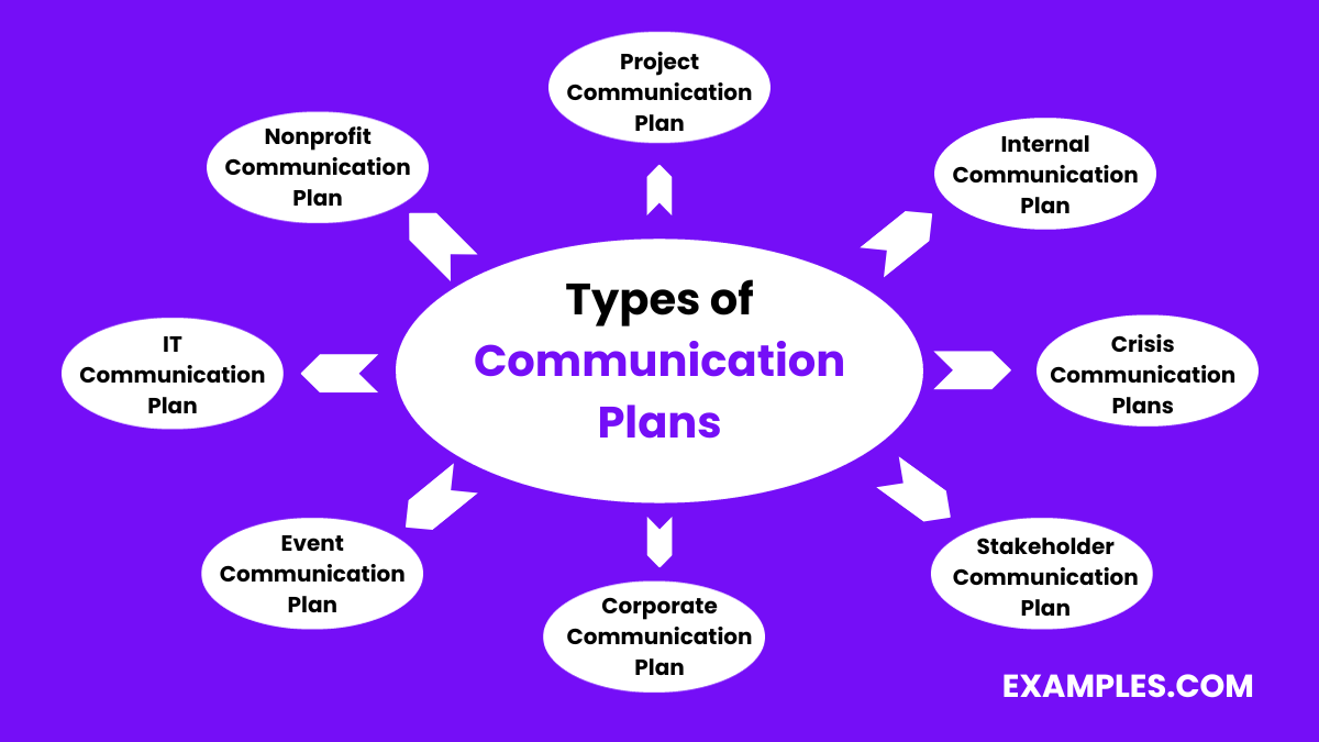 types of communication plans 1