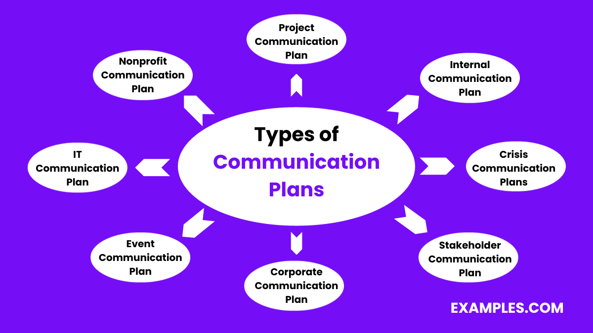 types of communication plans