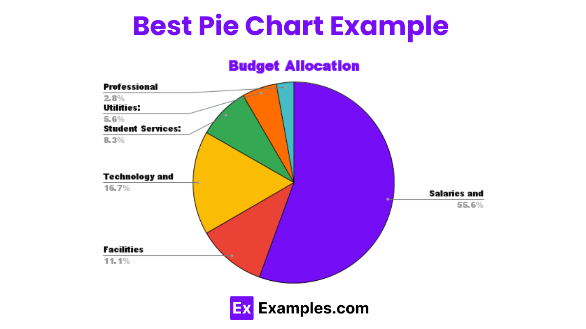 Pie Charts Examples, Uses, Advantages, Formula