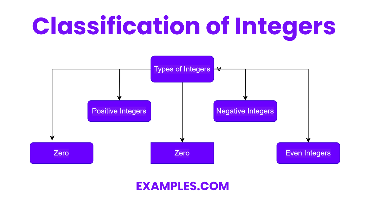 classification of integers