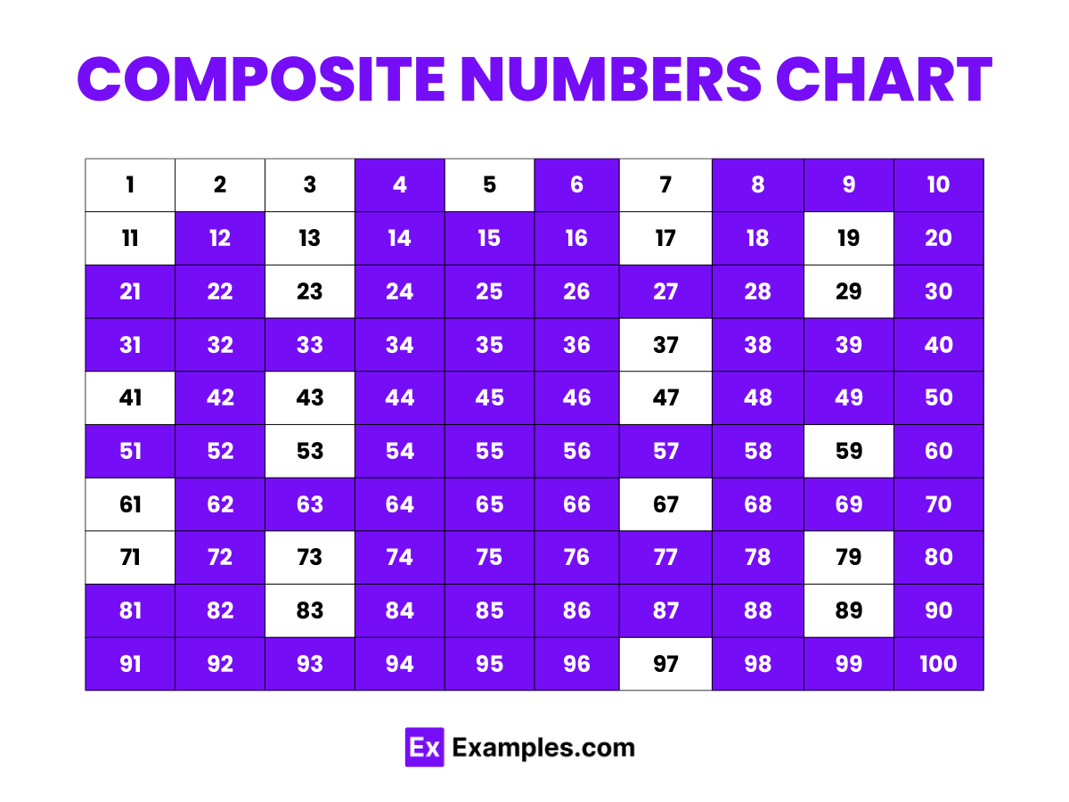 composite-numbers-chart-list-properties-types-solves-examples