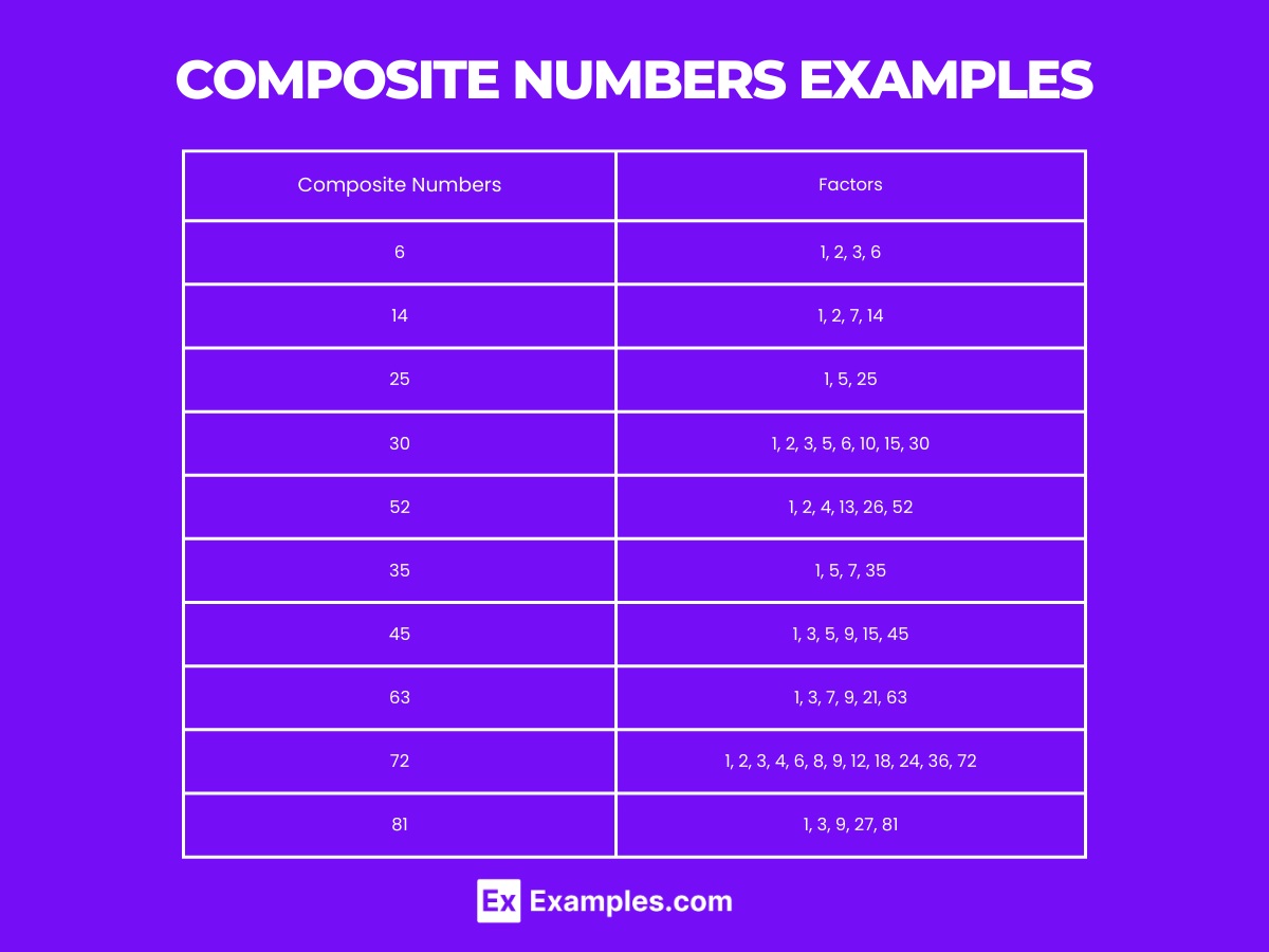 Composite Numbers Examples