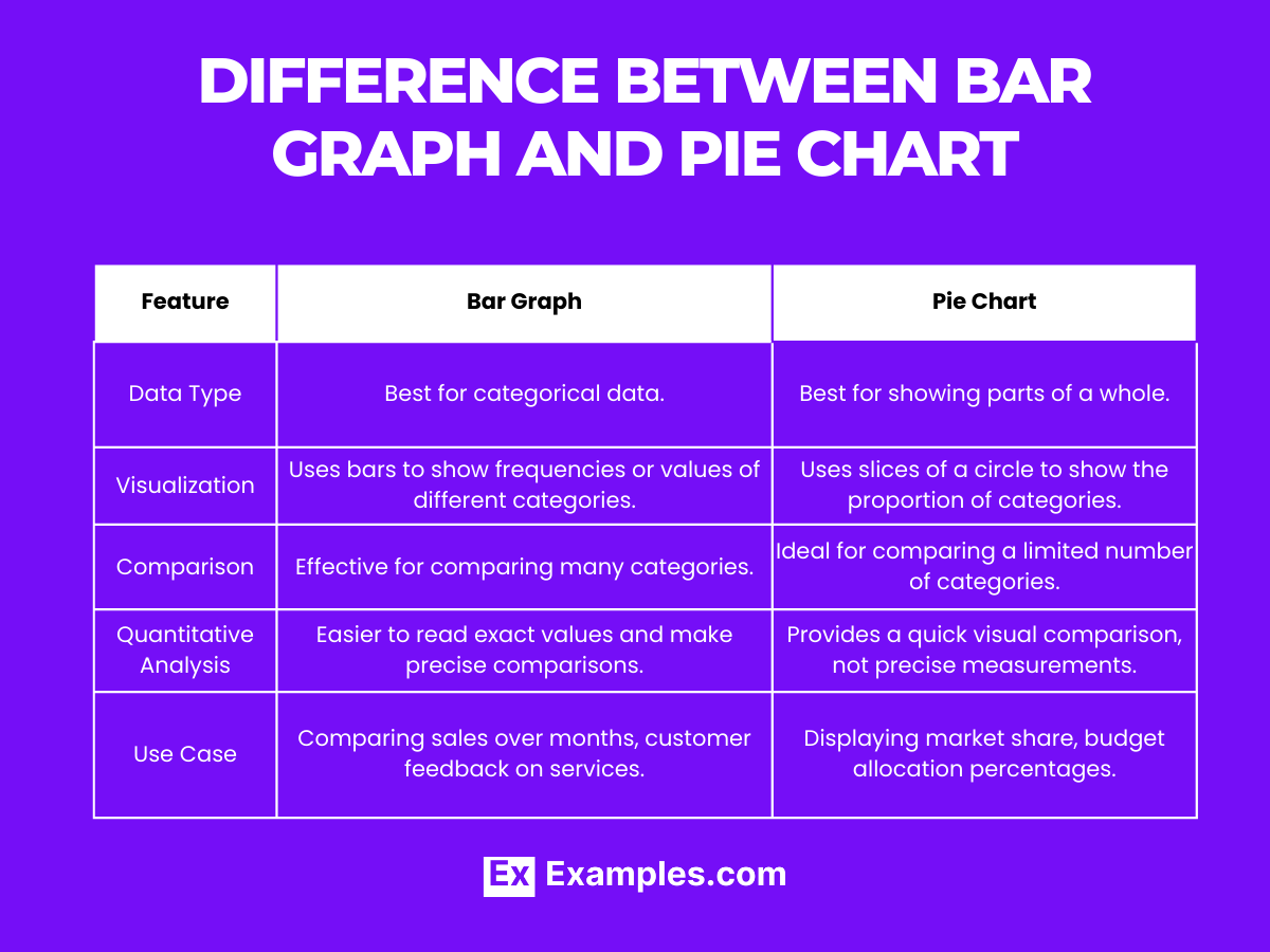 difference between bar graph and pie chart