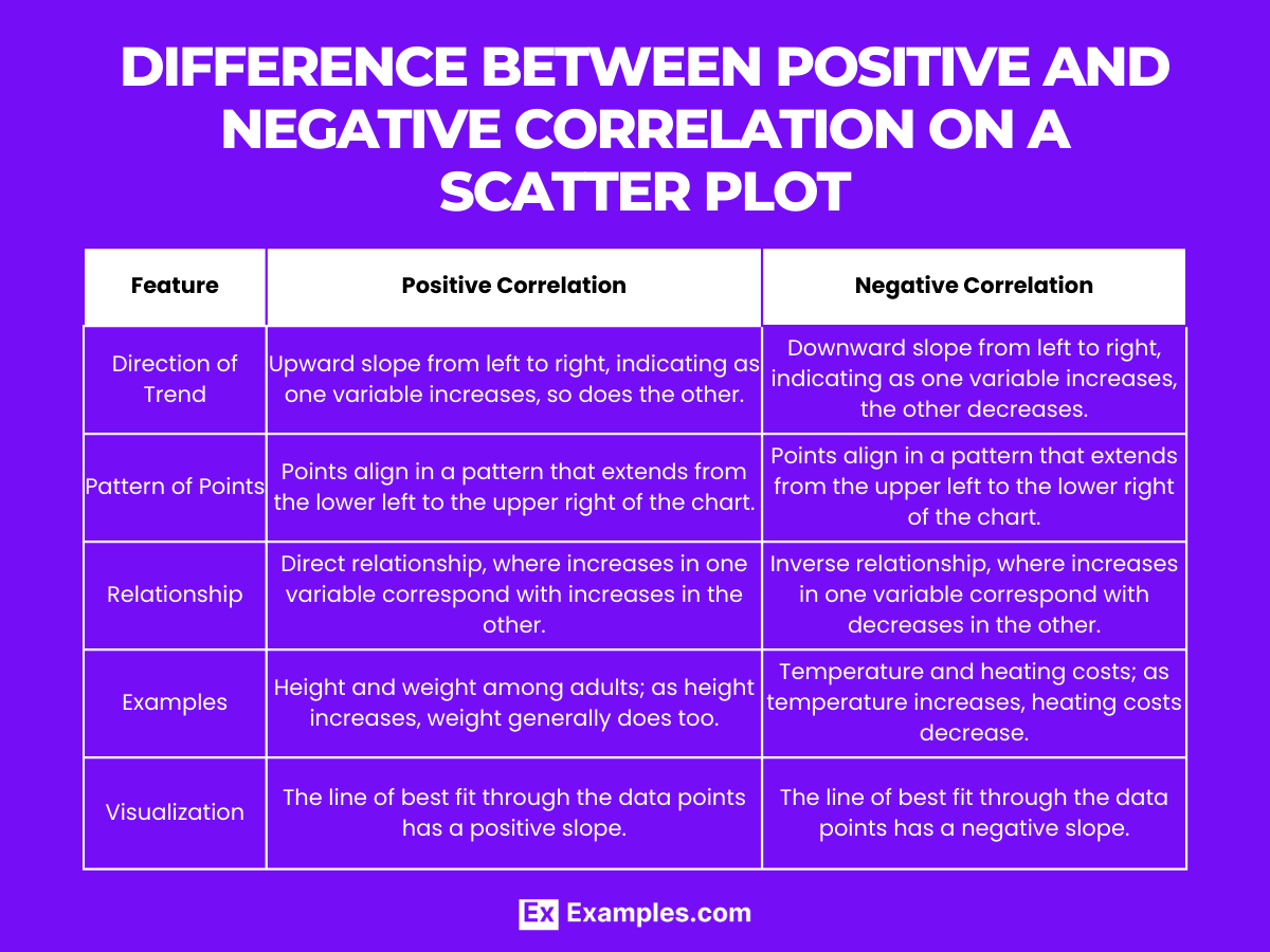 difference between positive and negative correlation on a scatter plot