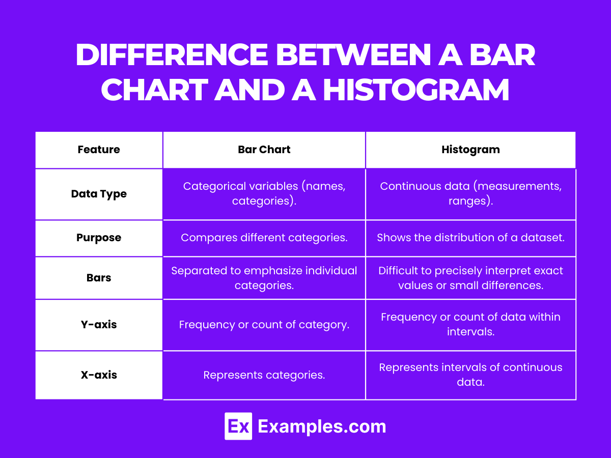 difference between a bar chart and a histogram