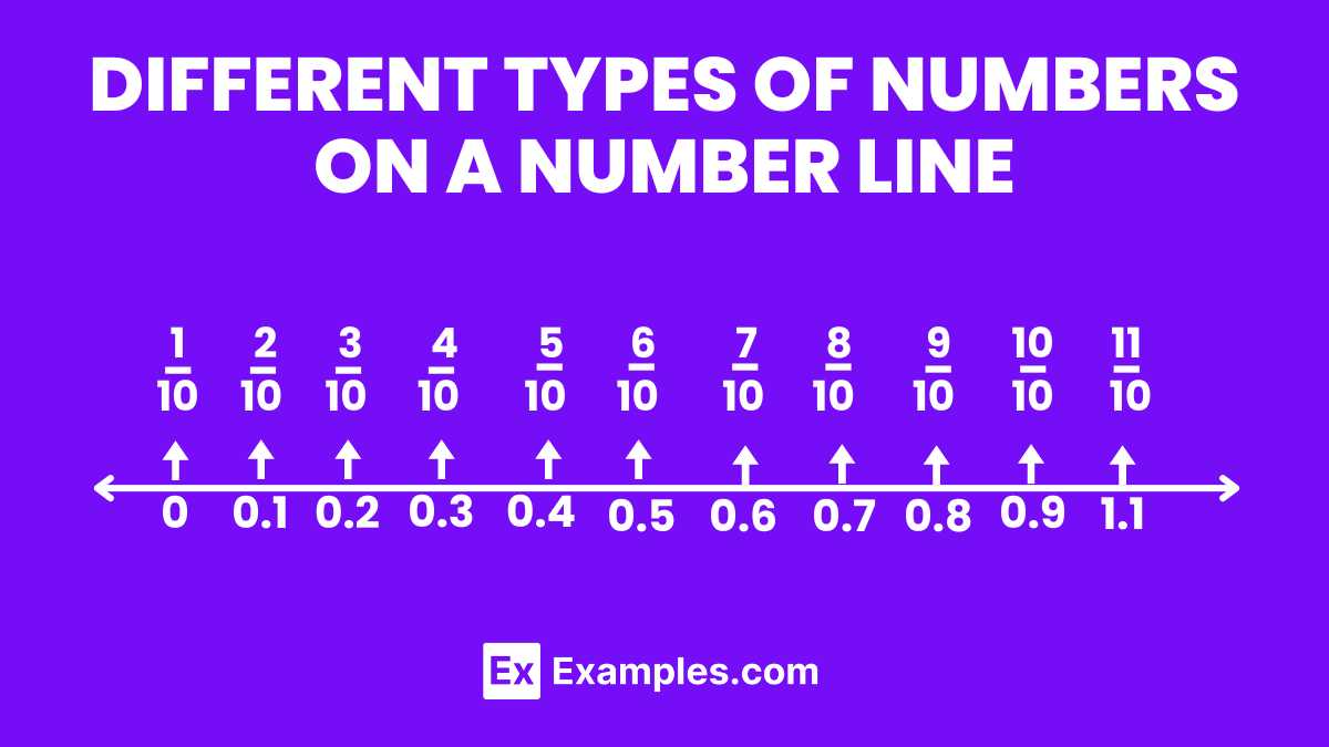 Number Lines - Parts, Importance, Types, Tools
