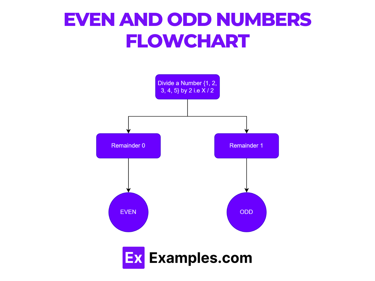 even and odd numbers flowchart image