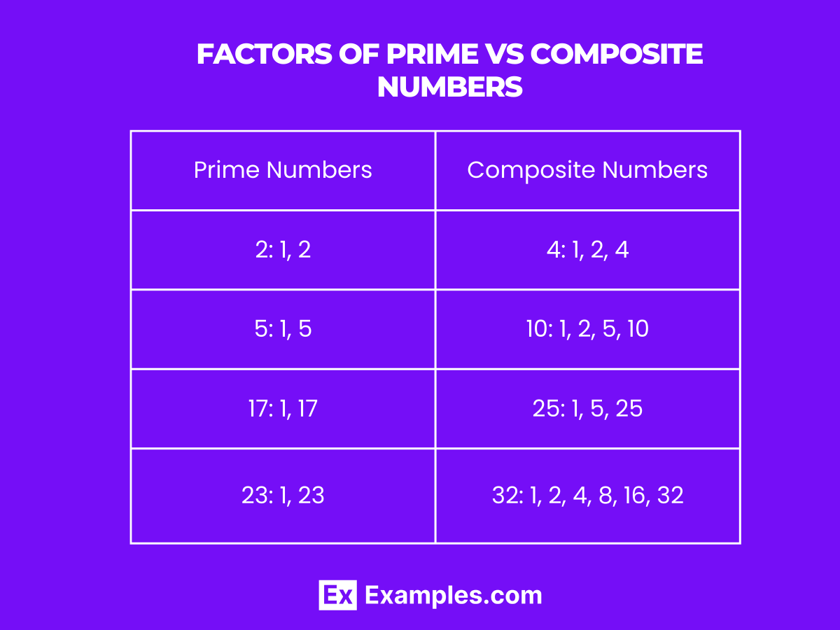 https://images.examples.com/wp-content/uploads/2024/02/Factors-of-Prime-VS-Composite-Numbers.png