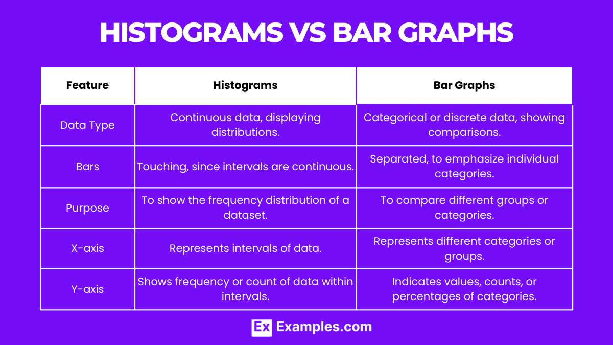 histograms vs bar graphs