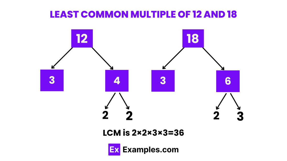 least common multiple by prime factorization tree method
