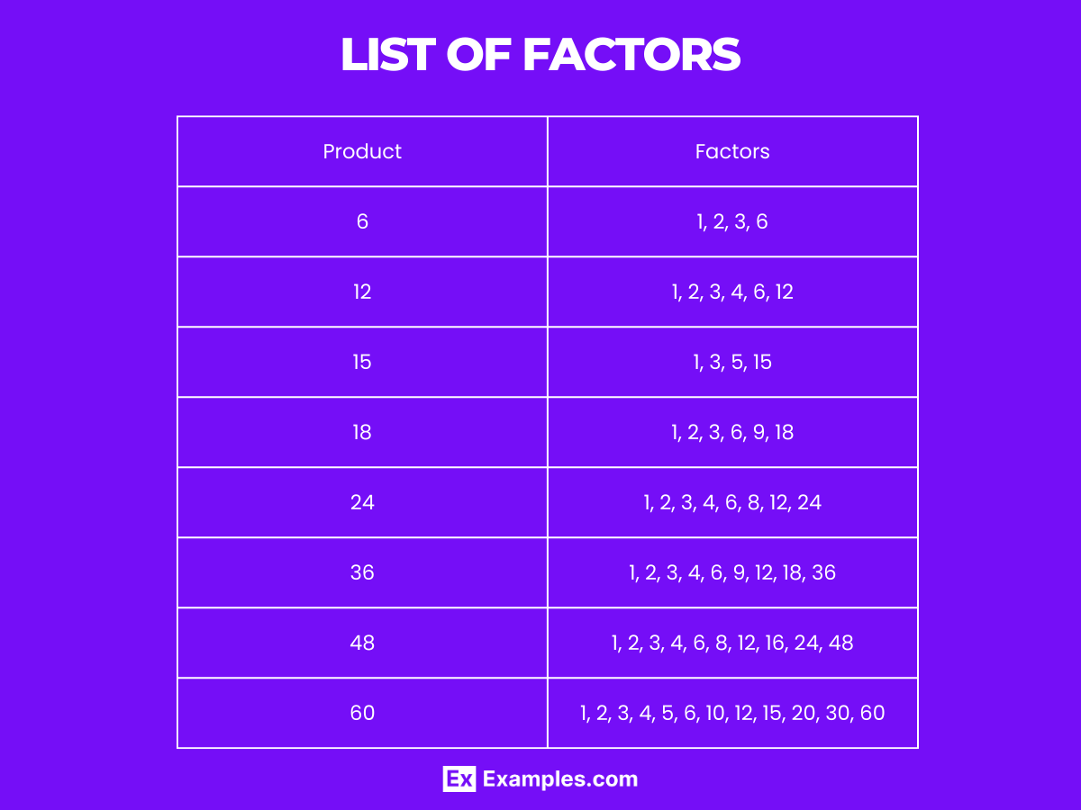 Factors - Properties, Types, Solved Problems