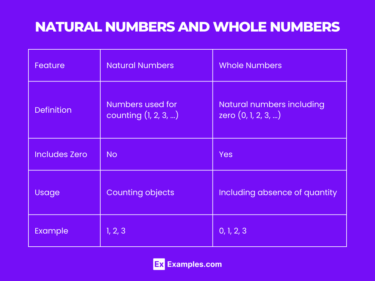 Natural Numbers and Whole Numbers