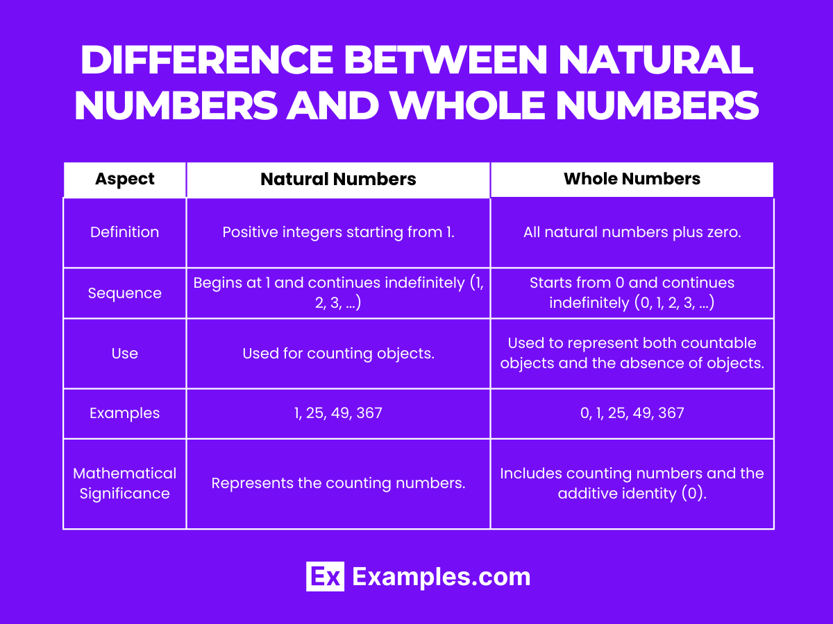 natural numbers and whole numbers