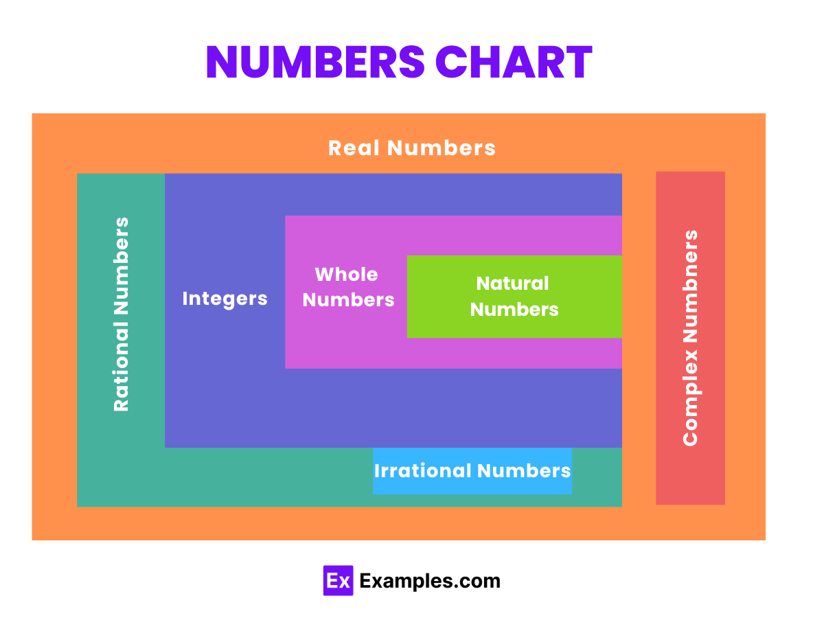 Numbers Types In Words Properties Chart Series 