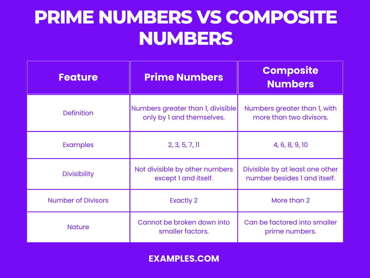 prime numbers vs composite numbers