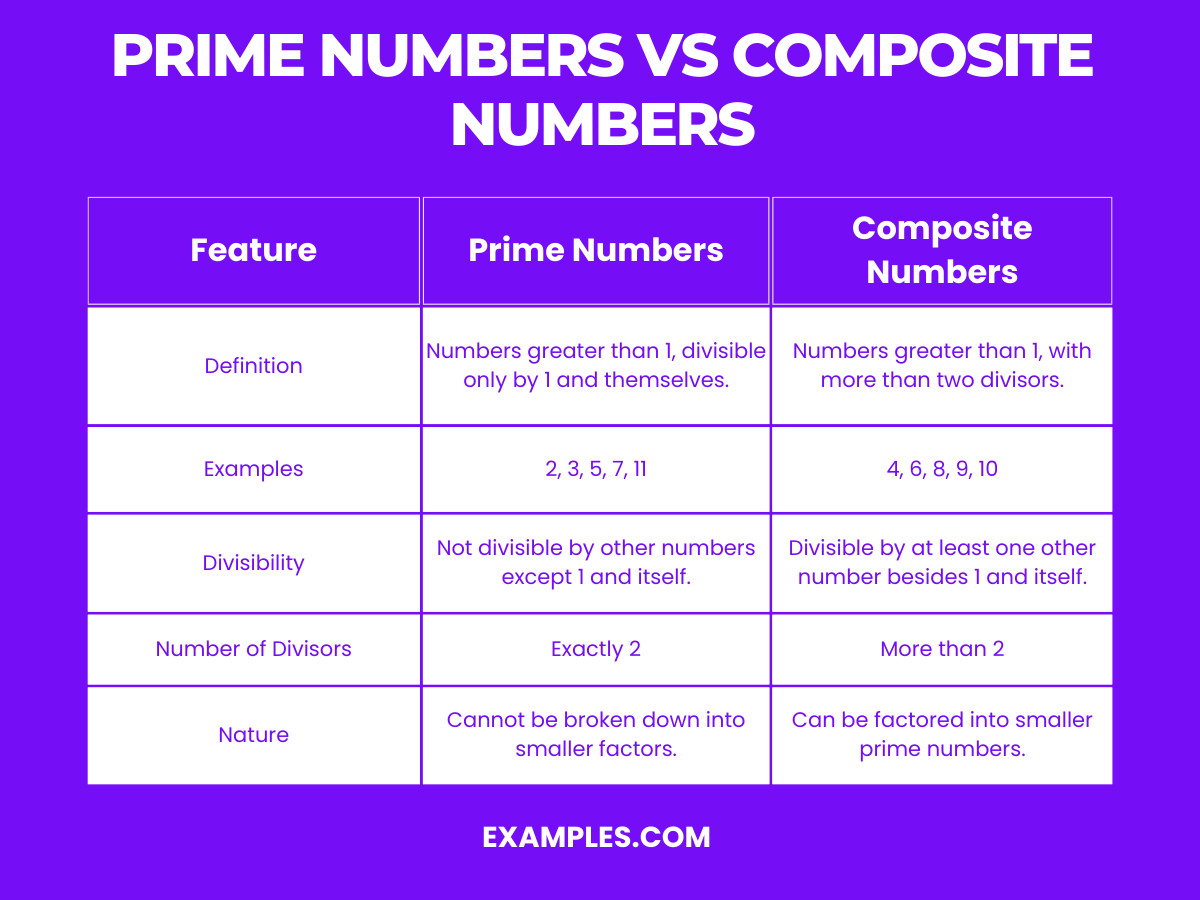 Is 91 A Prime Number Or A Composite Number Prime Number - Examples, Properties, Types, Rules