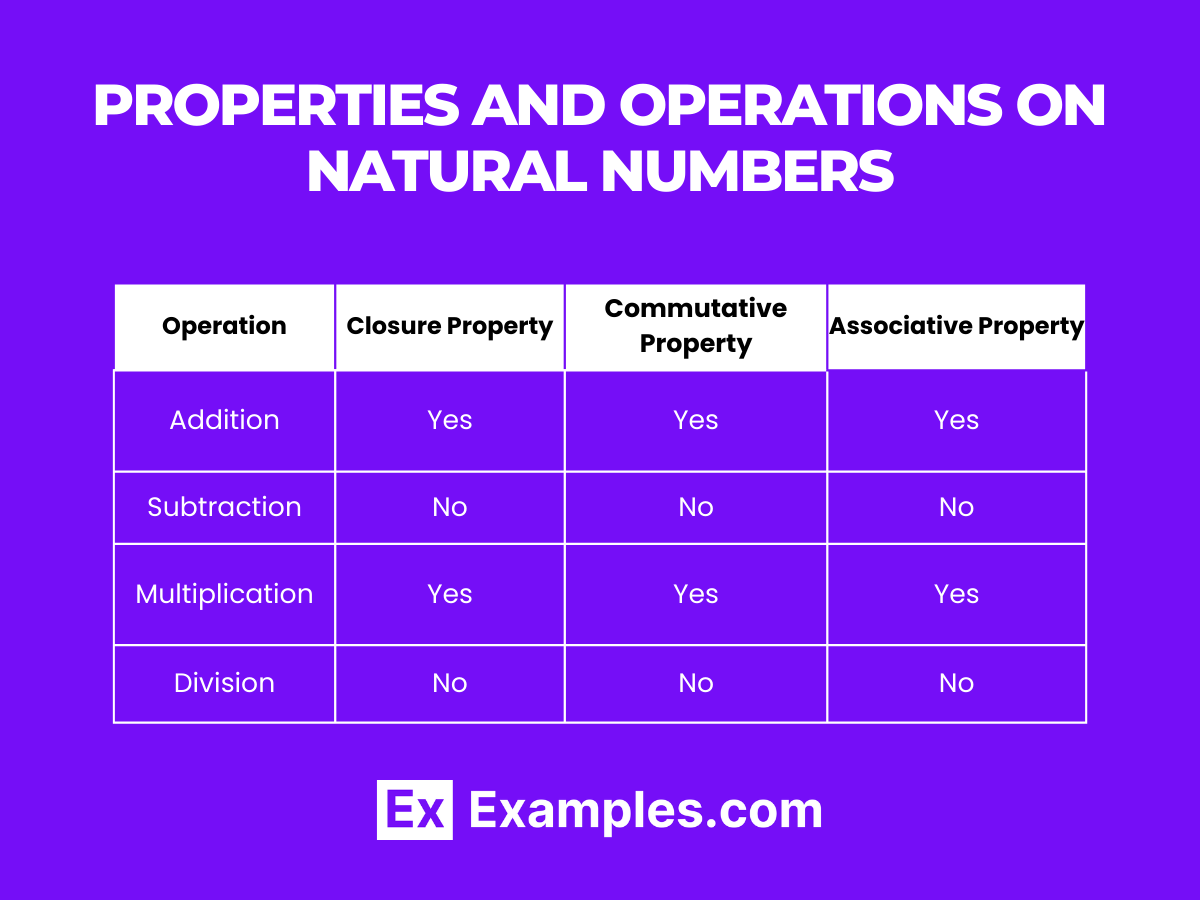 properties and operations on natural numbers