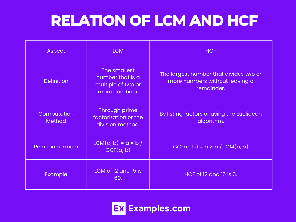 relation of lcm and hcf
