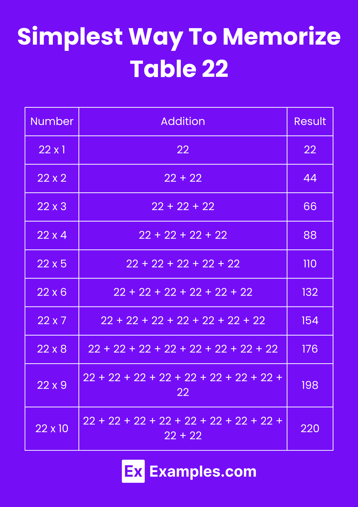 Multiplication Table of 22 - Solved Examples, PDF