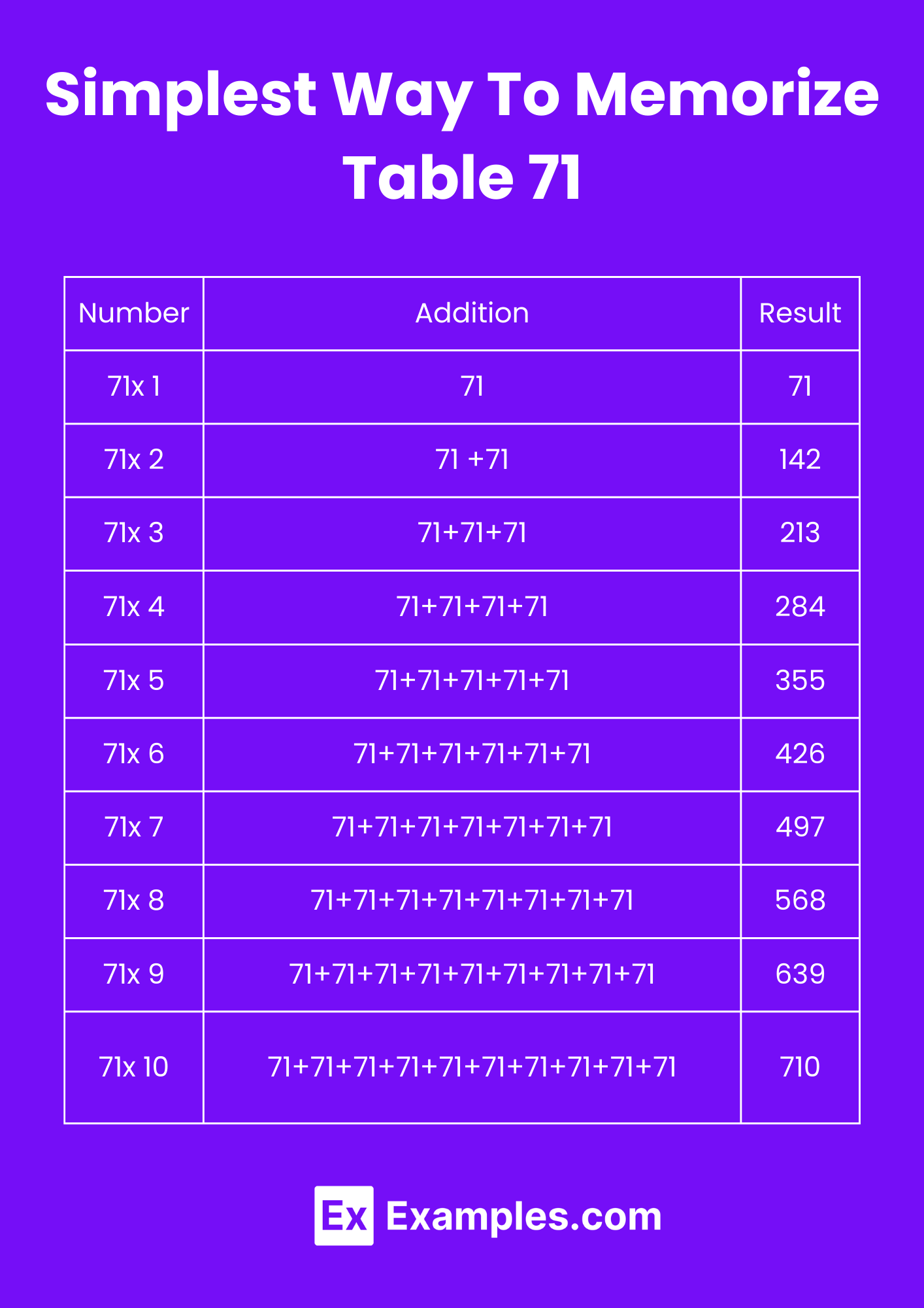 Multiplication Table of 71 - Solved Examples, PDF