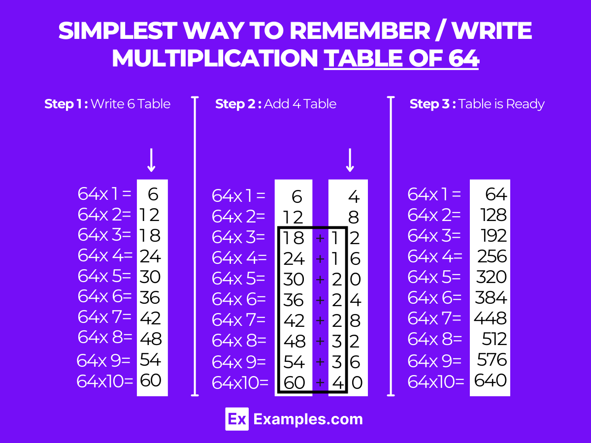 Multiplication Table of 64 Solved Examples, PDF