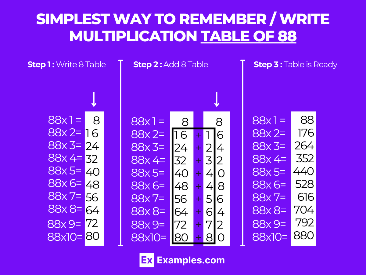 Multiplication Table Of 88 Solved Examples Pdf