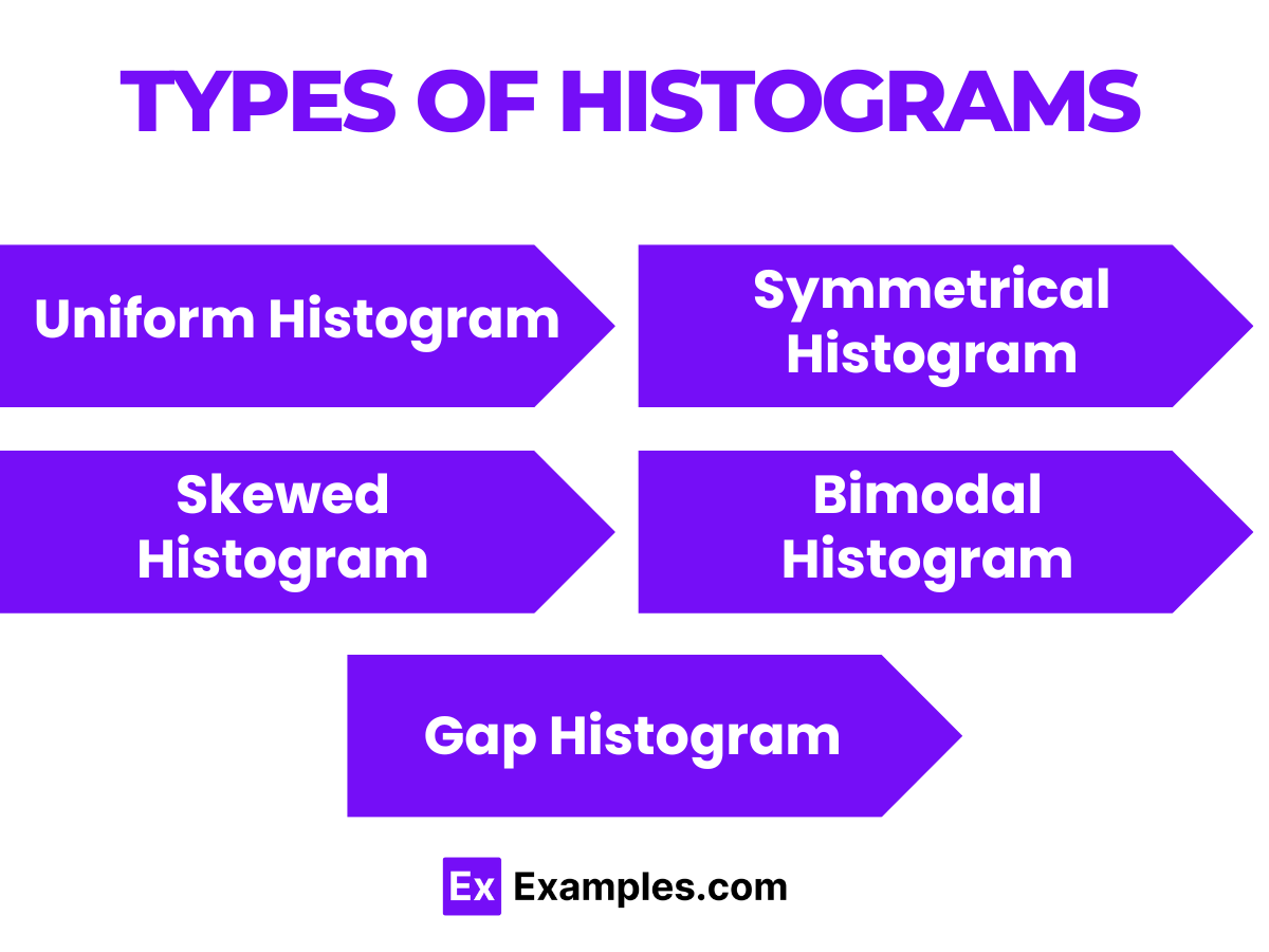 Histogram Examples - Graphs, Frequency, Types, Differences
