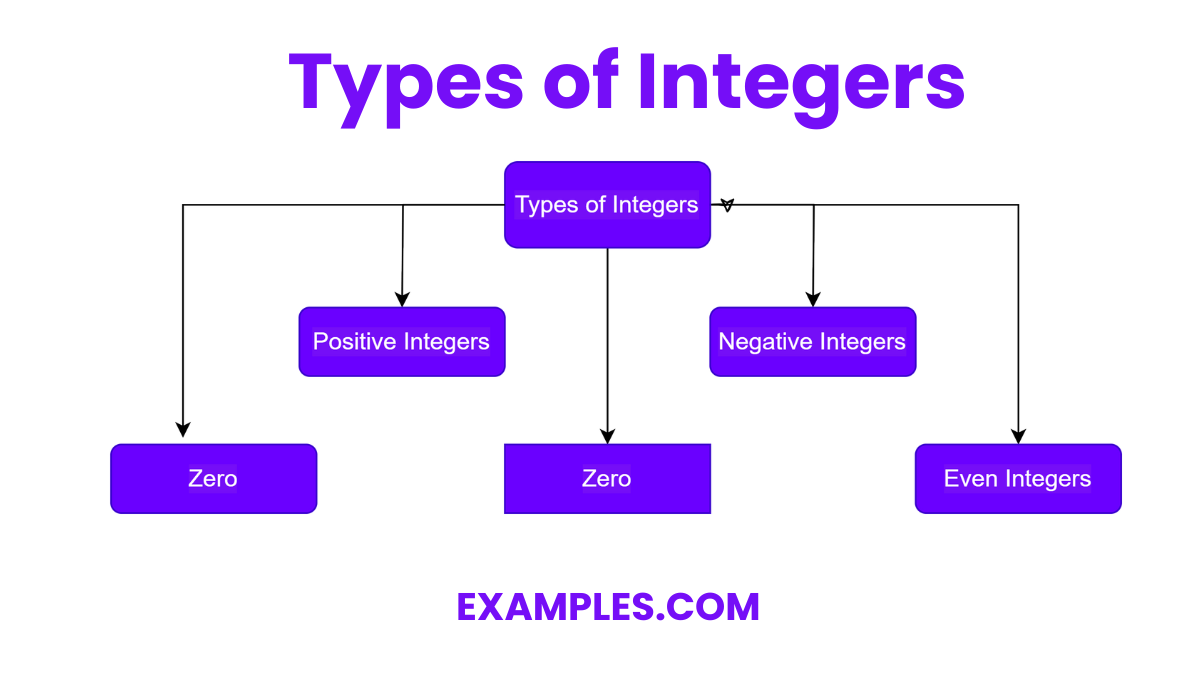 Integers Examples - Examples, Classification, Properties, Types